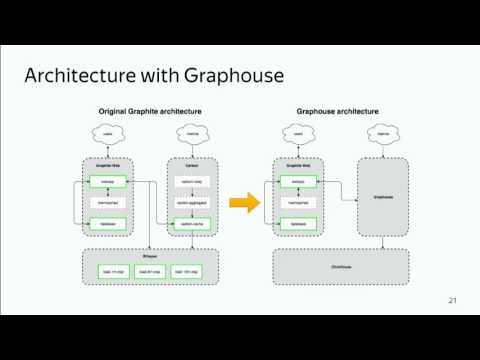 ClickHouse as Time Series Storage for Graphite