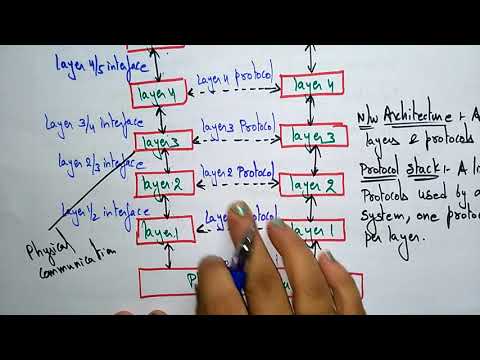 protocols hierarchies in layers | network software | Computer networks | part 1 3