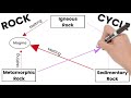 The Rock Cycle Short Simple Science