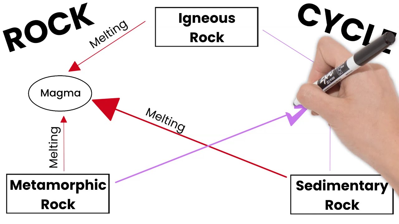 The Rock Cycle. Short Simple Science