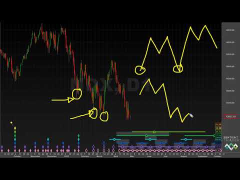 Time for a trough! - Hurst Cycles Market Update - 2 May 2022
