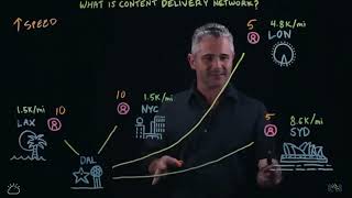 29  CDN   Content Delivery Networks