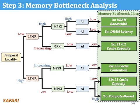 PIM Course: Lecture 2: How to Evaluate Data Movement Bottlenecks - Fall 2022