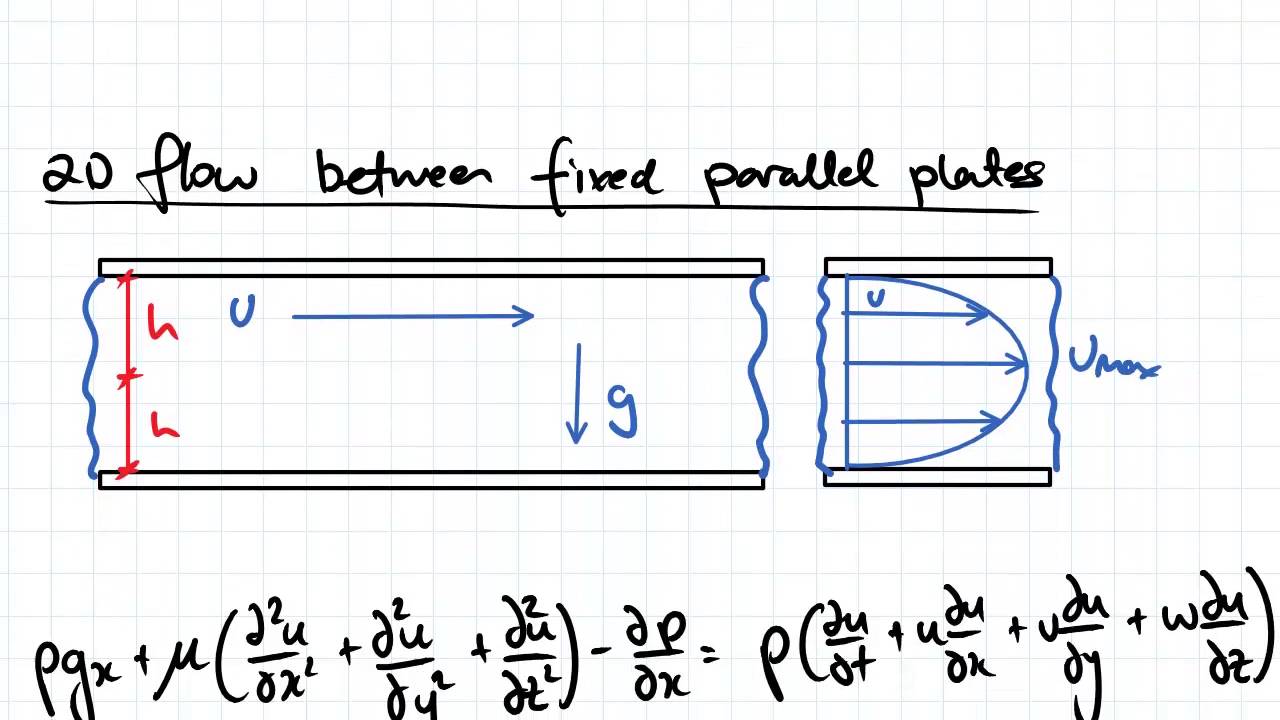 No slip Condition and 2D Flow between Plates | Fluid Mechanics