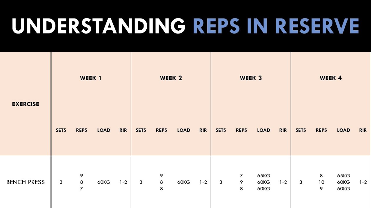 Understanding Reps in Reserve | How to Use RIR for Hypertrophy Training