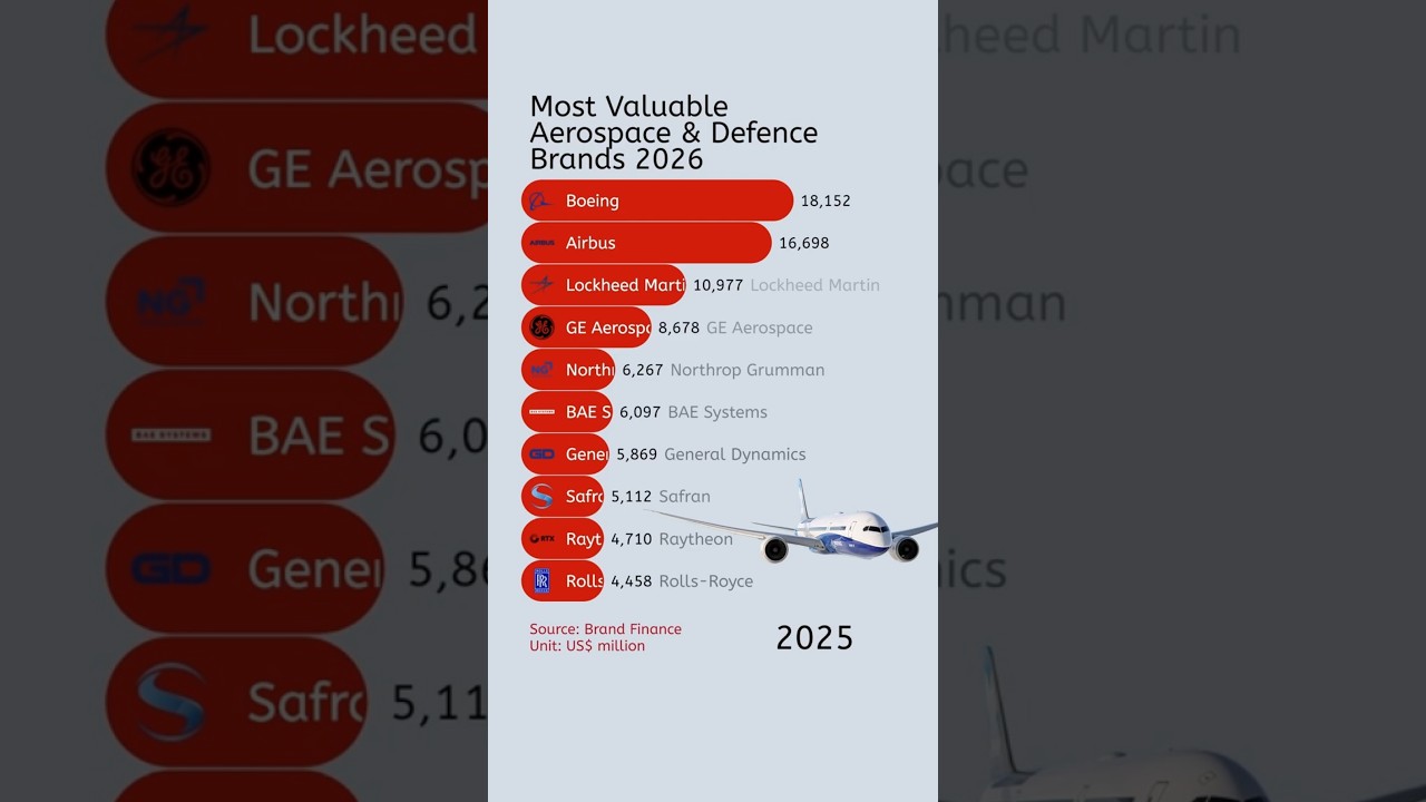 Most Valuable Aerospace & Defense Brands (2026)