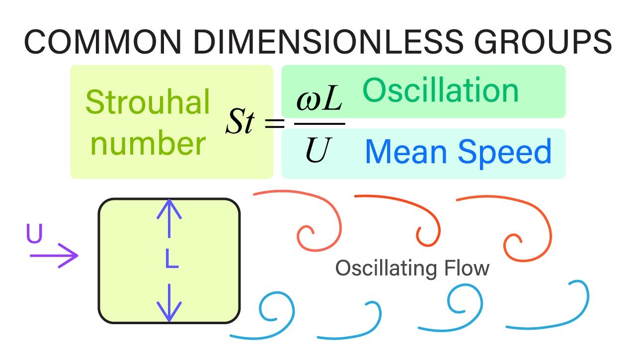 Introductory Fluid Mechanics L15 p1 - Common Dimensionless Groups