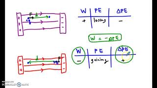 Work by the Electric Field