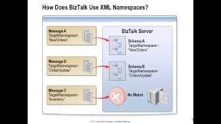 BizTalk Server 2010 Developer Training Kit - 02