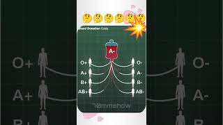 You should definitely know about these blood groups..#shortvideos #shorts #blood #world #trending