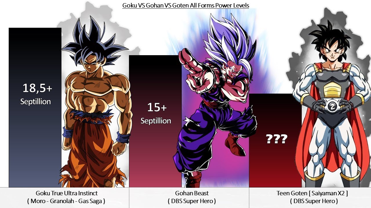 Goku VS Gohan VS Goten All Forms Power Levels - Dragon Ball Z / DBGT / DBS / SDBH ( Over the Years )