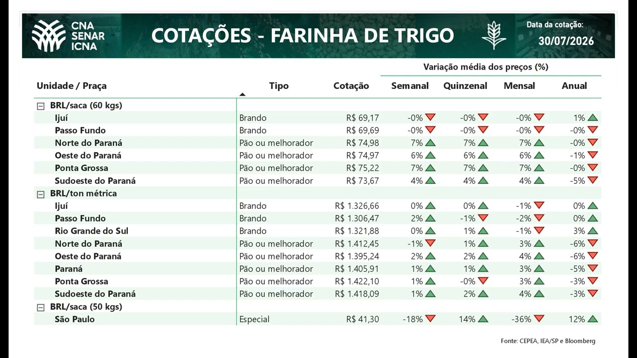 Cotações CNA Agro 30/07/2026