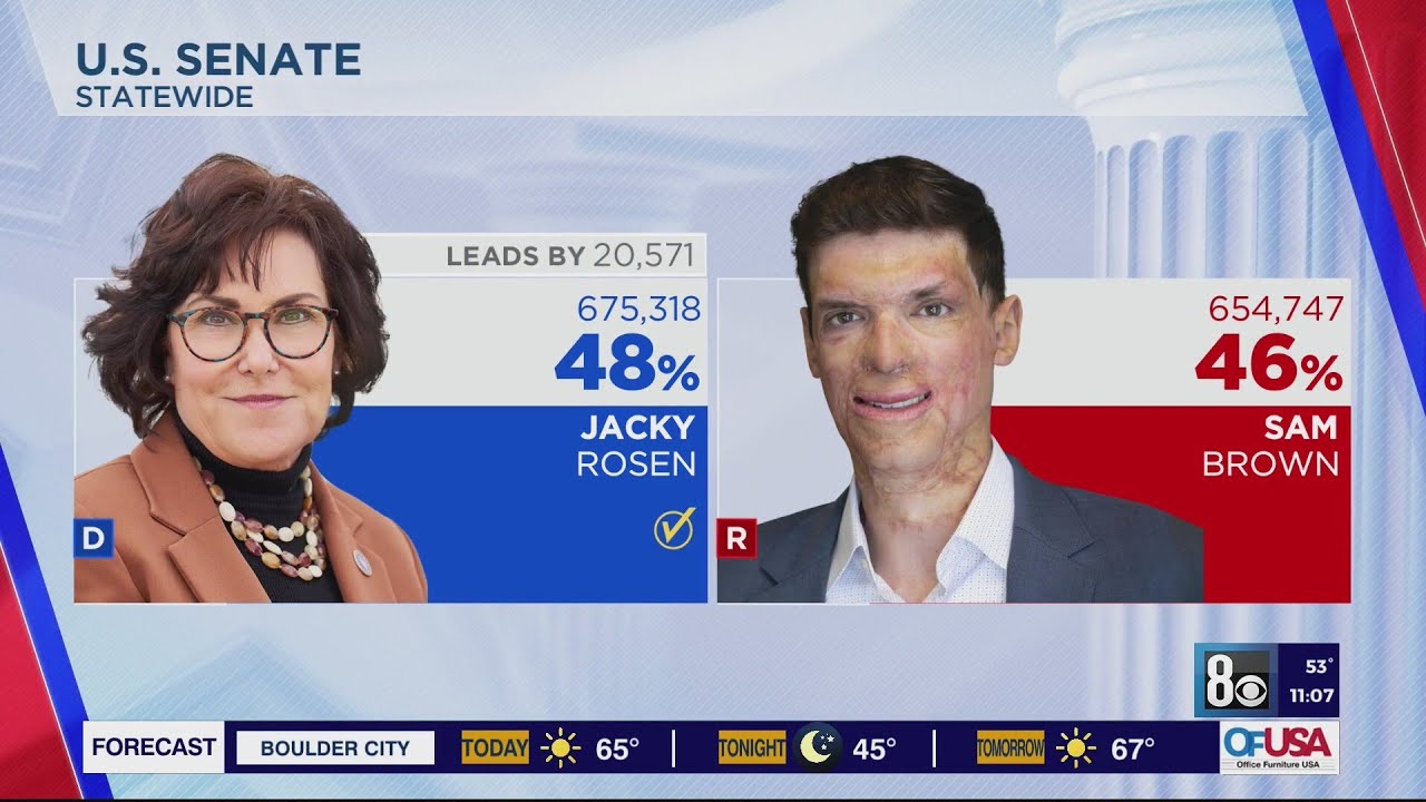 Jacky Rosen wins Nevada U.S. Senate race, clinching 2nd term
