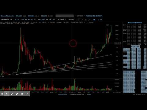bitcoinwisdom io žemyn