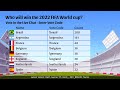 Qatar FIFA World Cup 2022, Who Will Win? (Live Poll)