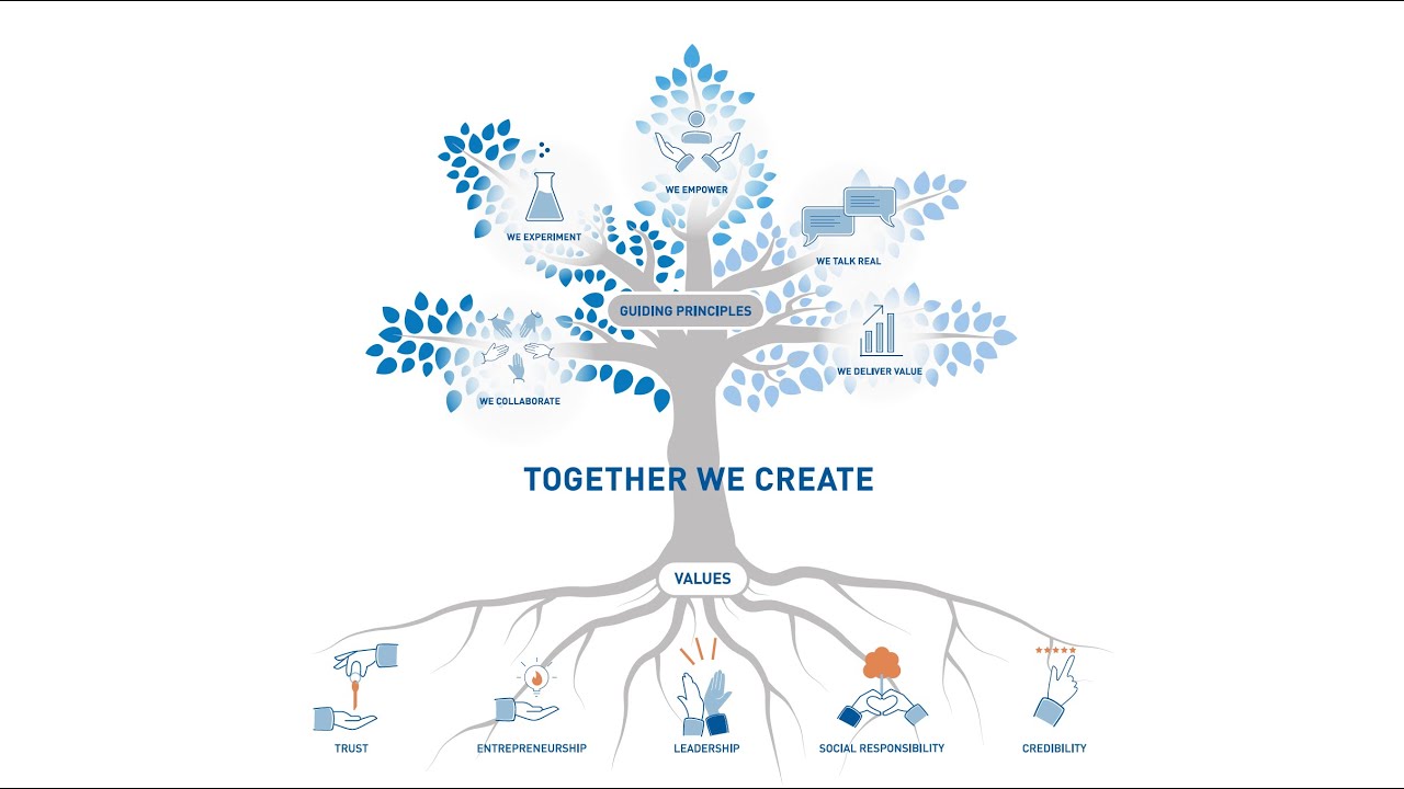 Together We Create | Bossard Values & Guiding Principles