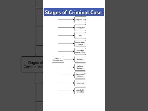 Stages of Criminal case #trending #judiciary #law #viralvideo #judiciaryaspirants #exam #lawofficer