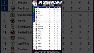 Download lagu EFL championship table standings today | week 1 updated mp3