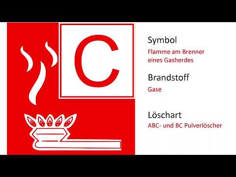 Symbole der Brandklassen