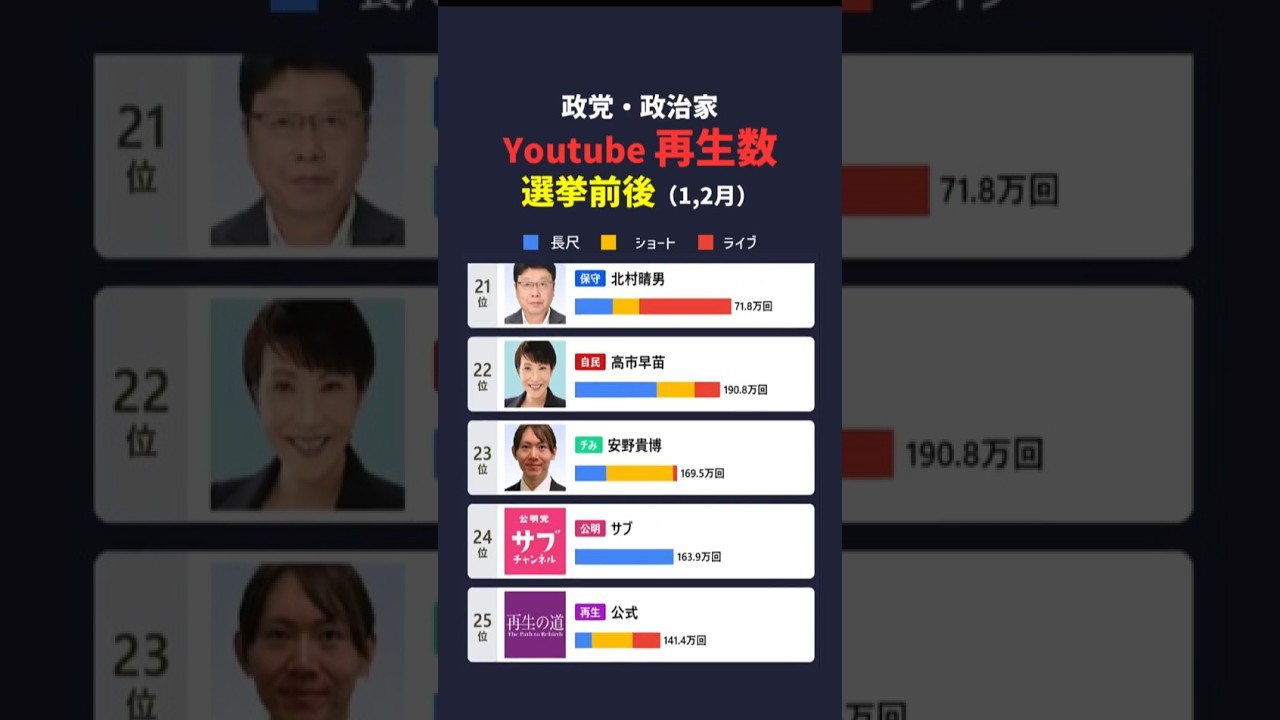 【広告費すごそう】政党・政治家Youtube再生数ランキング