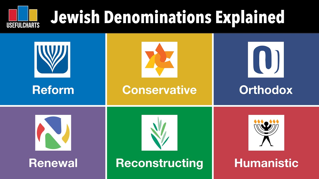 Jewish Denominations Explained