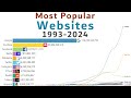Most Popular Websites 1993 2024