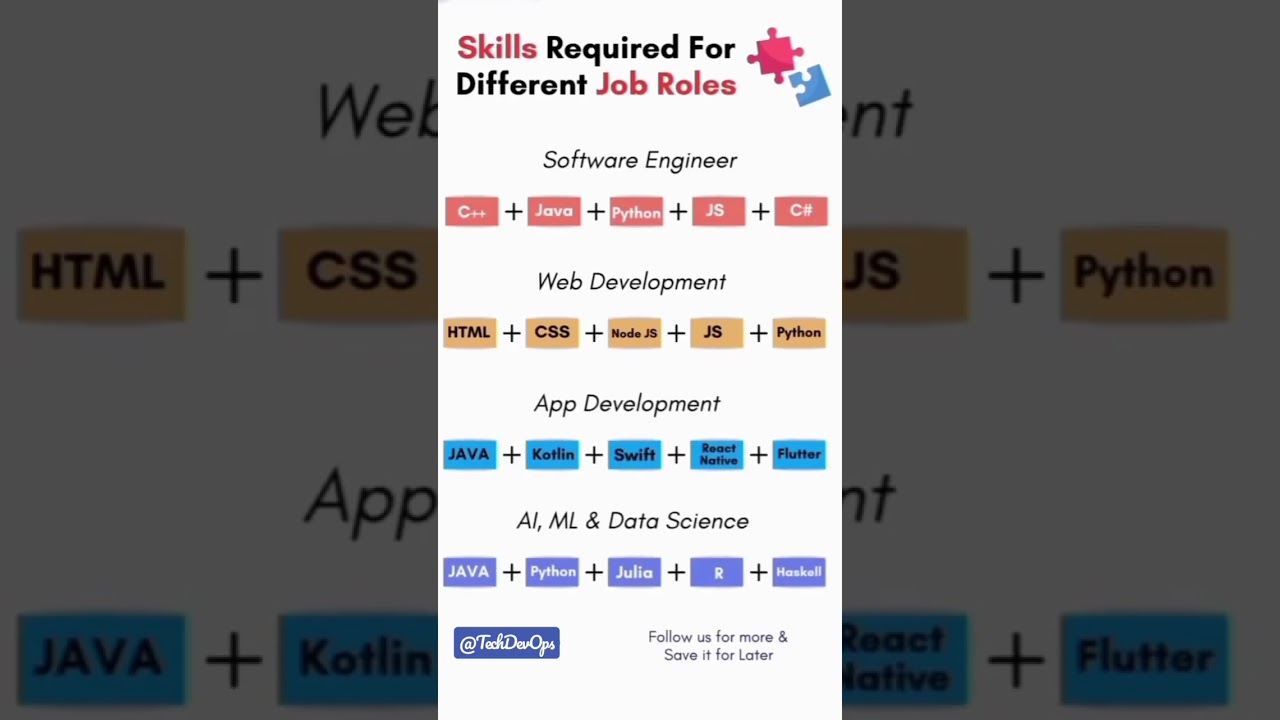 Skills Required for different domains #python #software #java #javaprogramming #css3 #html5 #react