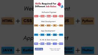 Skills Required for different domains #python #software #java #javaprogramming #css3 #html5 #react