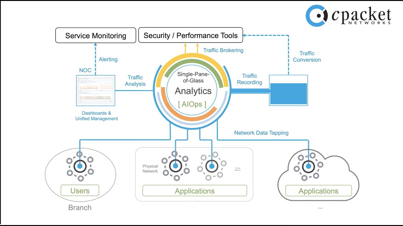 cPacket Hybrid Network Visibility Solution