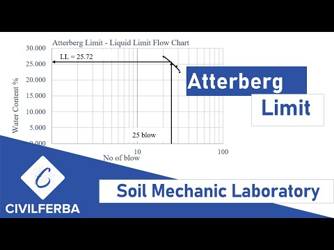 Drawing Atterberg Limit curve