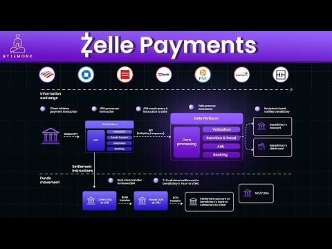 How Zelle Works: Real-Time Bank Transfers in the U.S