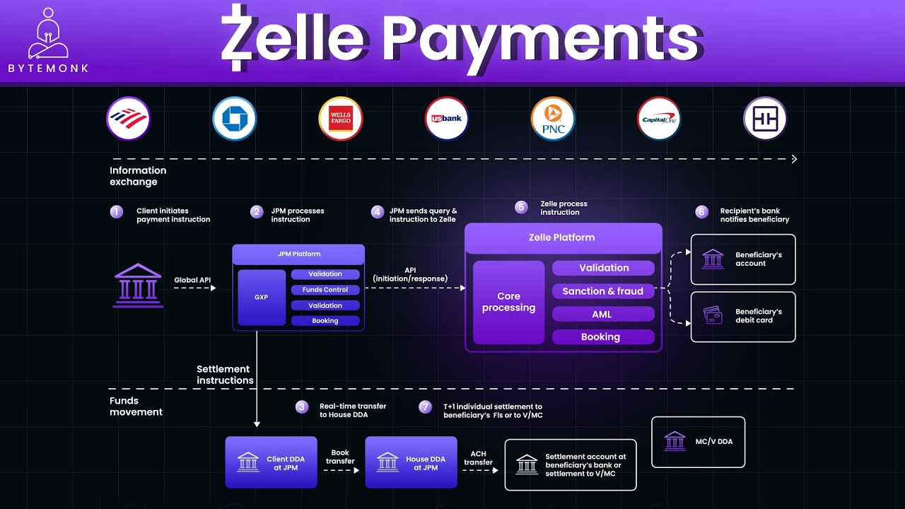 Zelle Processing Understanding Zelle: The Fast and Secure Way to Transfer Money in the U ...
