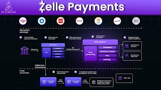 How Zelle Works: Real-Time Bank Transfers in the U.S