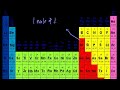 The Mole and Avogadro’s Number Video Tutorial