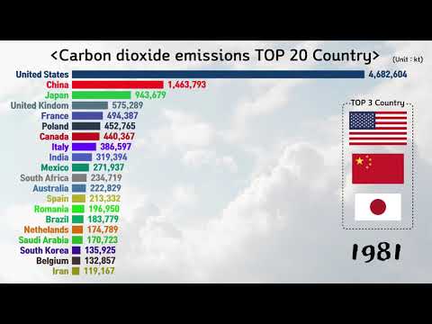 Top 20 Country CO2(Carbon dioxide) emissions Ranking History(1960-2014)