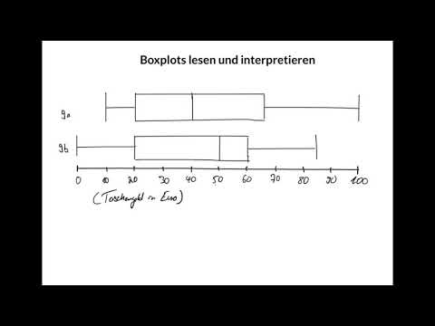 Boxplots lesen und interpretieren