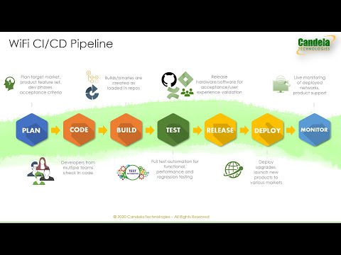 Candela CICD WiFi AP Test Automation