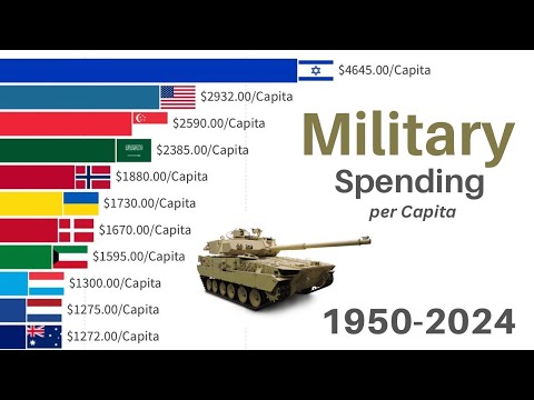 Military Spending per Capita | 1950-2024