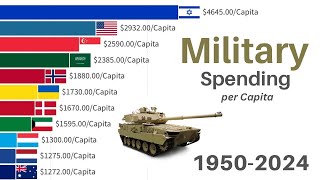Military Spending per Capita | 1950-2024