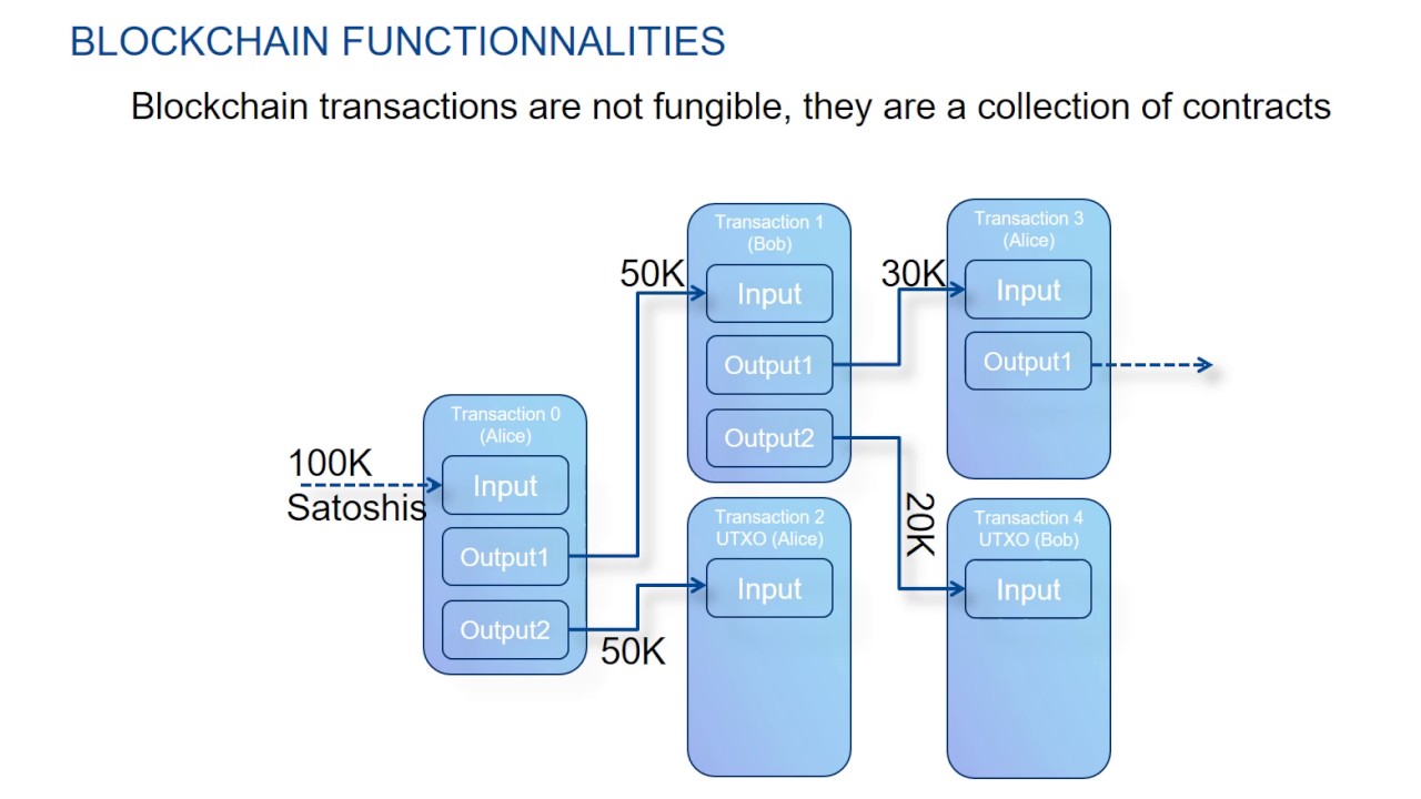 Introduction to Blockchain - Part Two