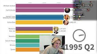 xQc Reacts to Best-Selling Music Artists 1969 - 2019