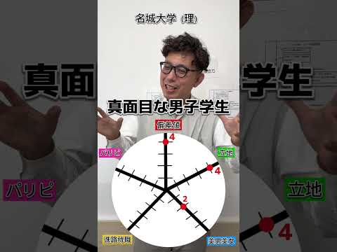 理学療法学科 名城大学理系の総合点数は？#名城大学 #文系 #愛知県 #名古屋 #偏差値 #就職 #ランキング #よし塾長　#理系