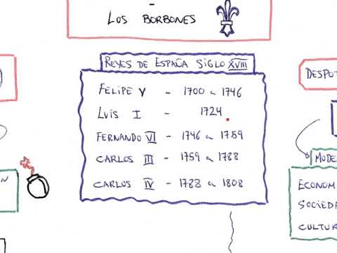 Topic 4.1 - Spain in the 18th century (4th year of ESO)