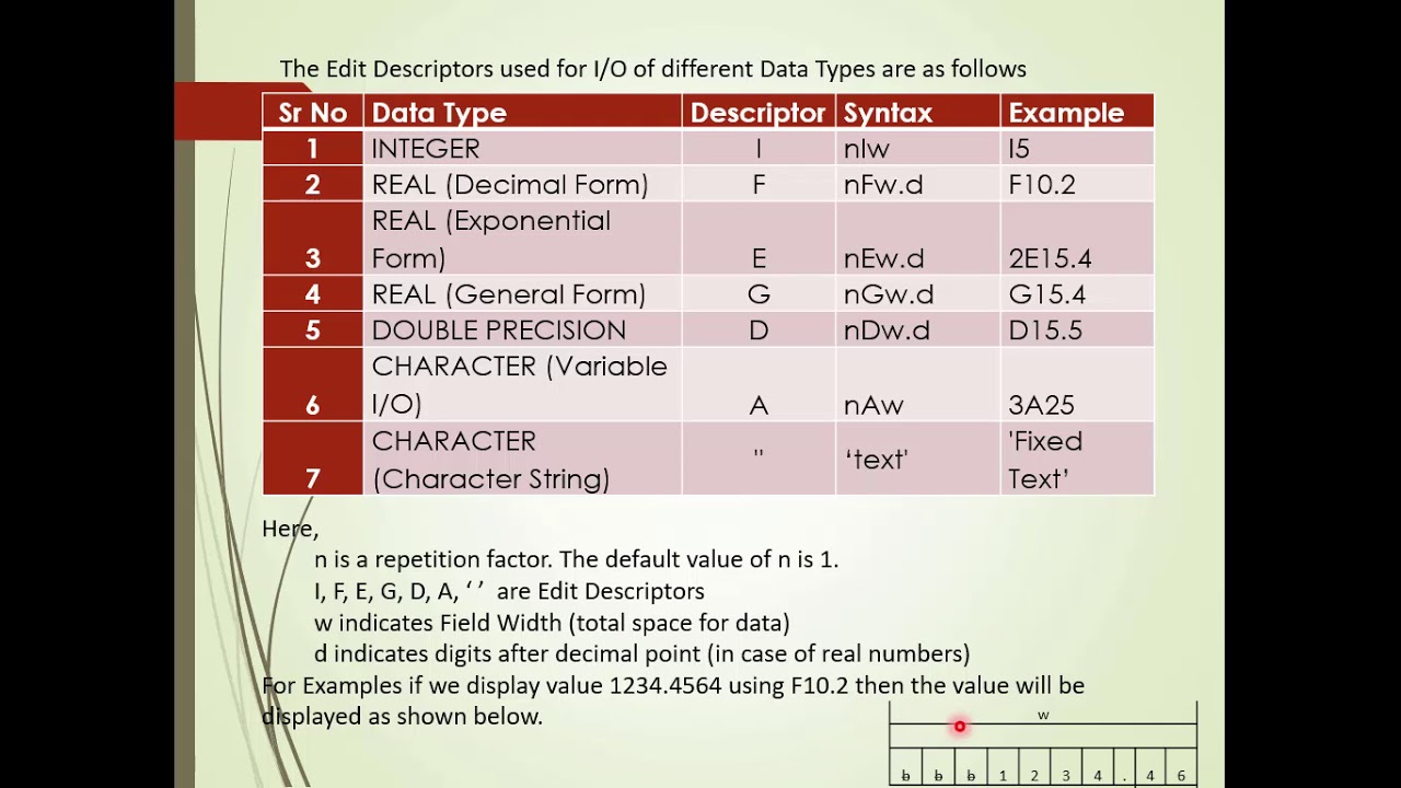 Format statement in FORTRAN