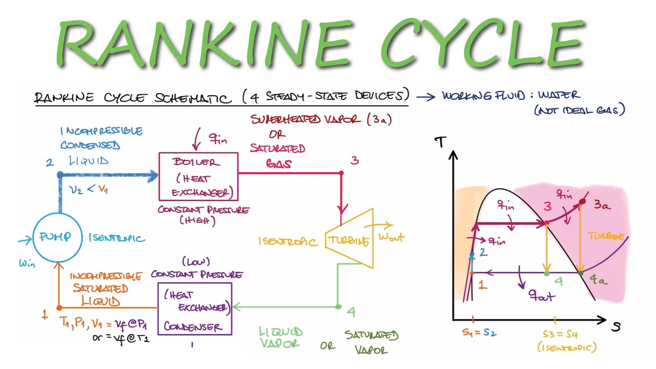 Thermodynamics RANKINE CYCLE in 10 Minutes!