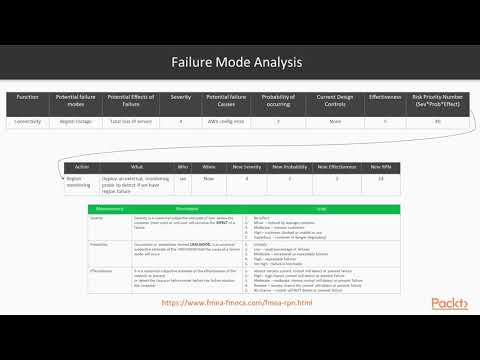 Site Reliability Engineering on AWS Py Global Architecture Failure Mode Analysis | packtpub com