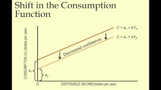 ECON 2 Chapter 9 Aggregate Demand part 2