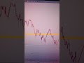Nasdaq Weekly Daily H4 H1 Forex Forecast And Honey Forex Signals Buy Channel Membership