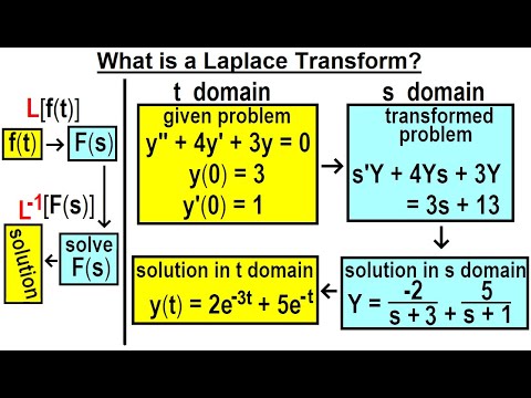 Electrical Engineering Ch 19 Laplace Transform Appl 1 of TBD What is a Laplace Transform