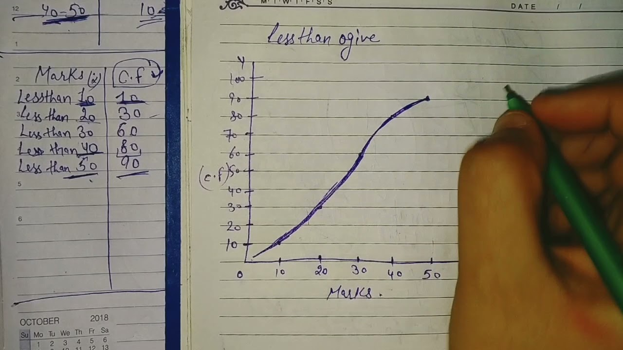 2.9 | graphical location of median  by ogives |  Median | measures of central tendency